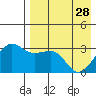 Chernofski Harbor tide chart for Friday, April 28, 2023