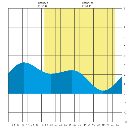 Chernofski Harbor tide chart for Saturday, April 29, 2023