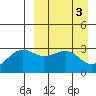Chernofski Harbor tide chart for Monday, April 3, 2023
