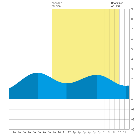 Chernofski Harbor tide chart for Tuesday, April 4, 2023