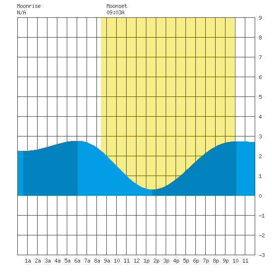 Chernofski Harbor tide chart for Friday, April 7, 2023