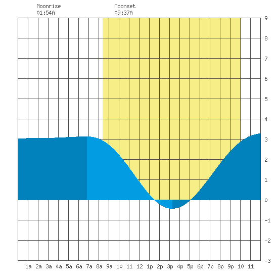 Chernofski Harbor tide chart for Sunday, April 9, 2023