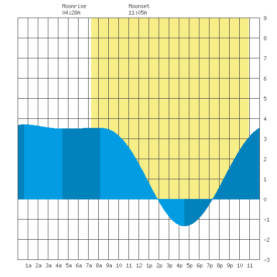 Chernofski Harbor tide chart for Wednesday, May 10, 2023