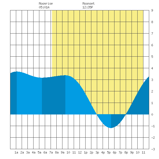 Chernofski Harbor tide chart for Thursday, May 11, 2023