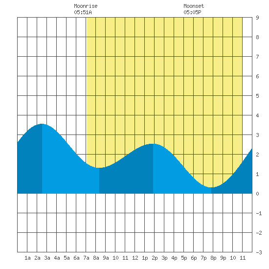 Chernofski Harbor tide chart for Sunday, May 14, 2023
