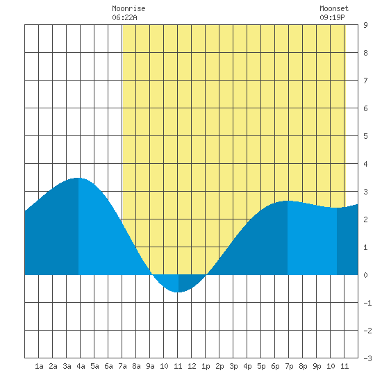 Chernofski Harbor tide chart for Wednesday, May 17, 2023
