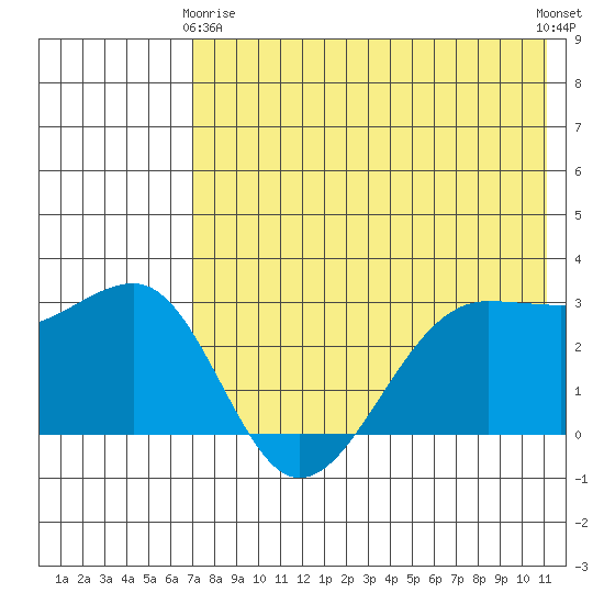 Chernofski Harbor tide chart for Thursday, May 18, 2023