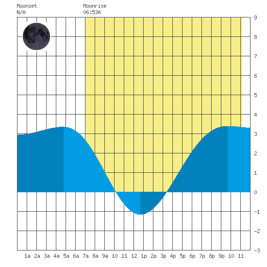 Chernofski Harbor tide chart for Friday, May 19, 2023