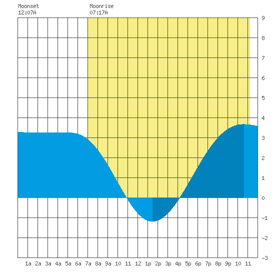 Chernofski Harbor tide chart for Saturday, May 20, 2023