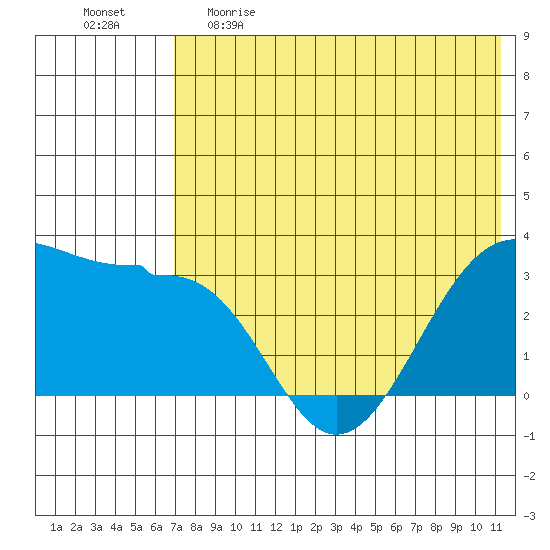 Chernofski Harbor tide chart for Monday, May 22, 2023