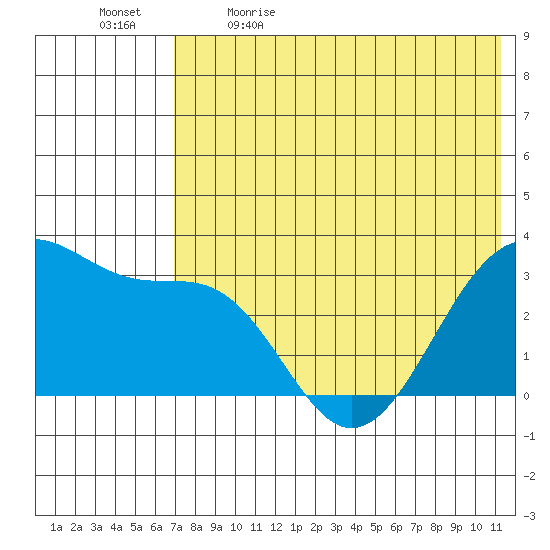 Chernofski Harbor tide chart for Tuesday, May 23, 2023