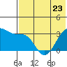 Chernofski Harbor tide chart for Tuesday, May 23, 2023