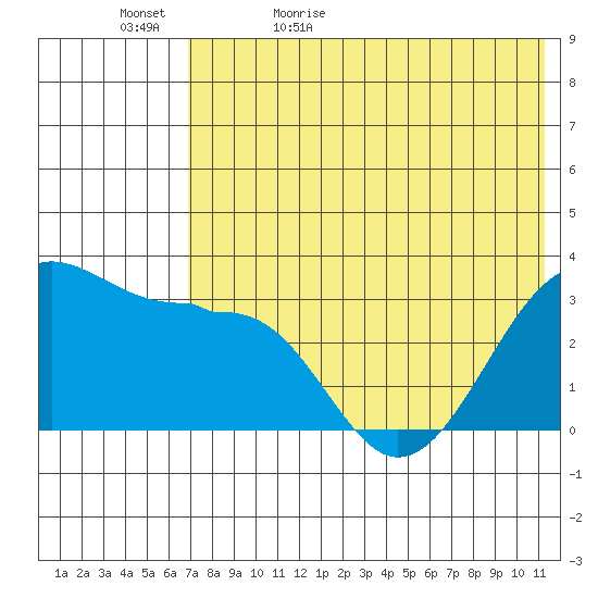 Chernofski Harbor tide chart for Wednesday, May 24, 2023