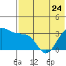 Chernofski Harbor tide chart for Wednesday, May 24, 2023