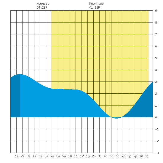 Chernofski Harbor tide chart for Friday, May 26, 2023