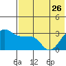 Chernofski Harbor tide chart for Friday, May 26, 2023