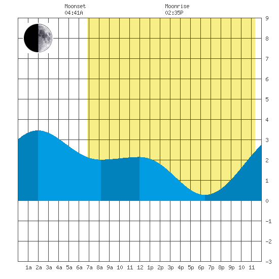 Chernofski Harbor tide chart for Saturday, May 27, 2023