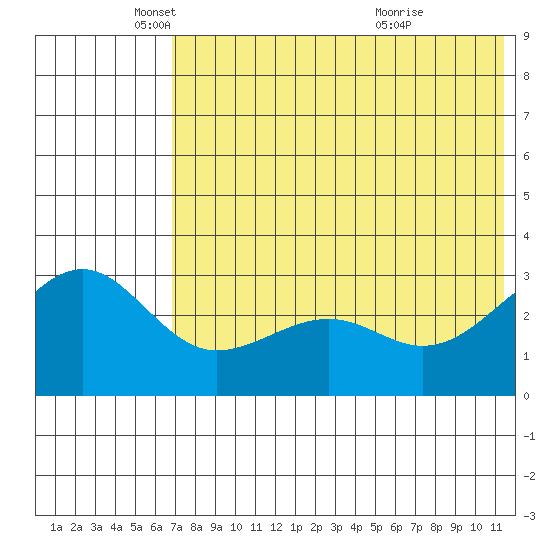 Chernofski Harbor tide chart for Monday, May 29, 2023