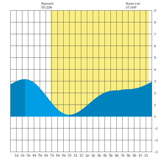 Chernofski Harbor tide chart for Wednesday, May 31, 2023