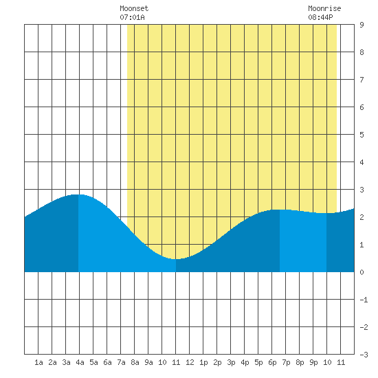 Chernofski Harbor tide chart for Wednesday, May 3, 2023