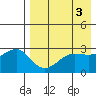 Chernofski Harbor tide chart for Wednesday, May 3, 2023