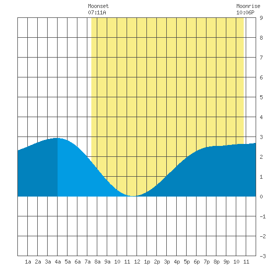 Chernofski Harbor tide chart for Thursday, May 4, 2023
