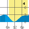 Chernofski Harbor tide chart for Thursday, May 4, 2023