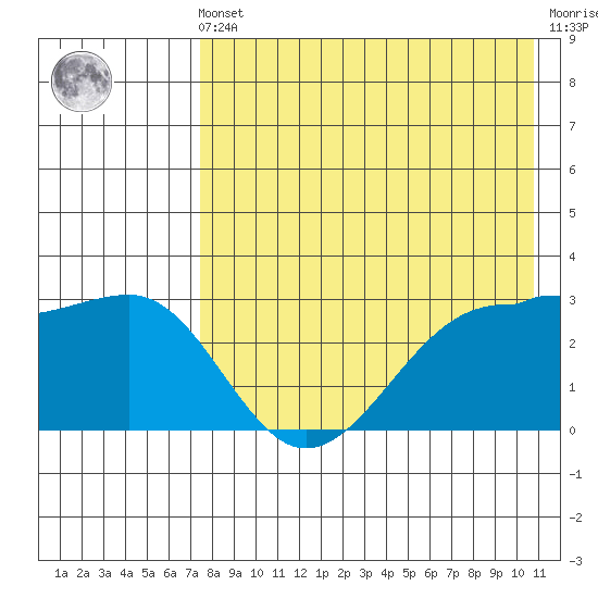 Chernofski Harbor tide chart for Friday, May 5, 2023