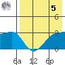 Chernofski Harbor tide chart for Friday, May 5, 2023