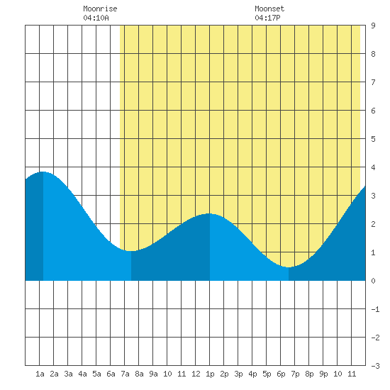 Chernofski Harbor tide chart for Sunday, June 11, 2023
