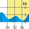 Chernofski Harbor tide chart for Sunday, June 11, 2023