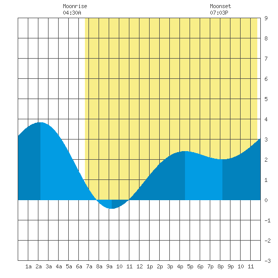 Chernofski Harbor tide chart for Tuesday, June 13, 2023