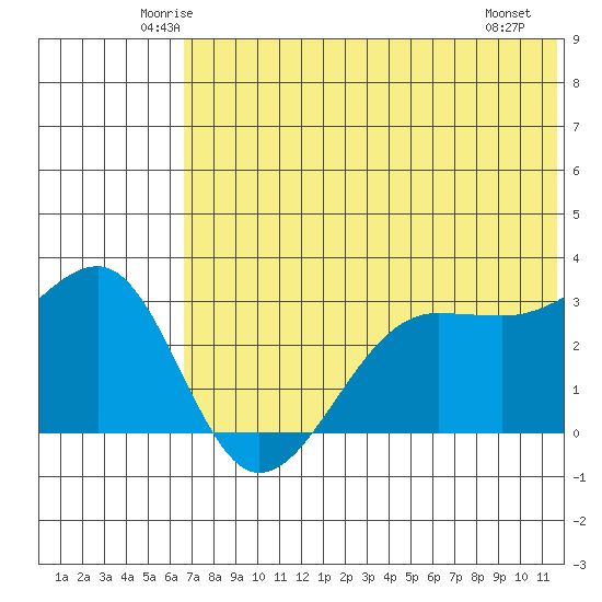 Chernofski Harbor tide chart for Wednesday, June 14, 2023
