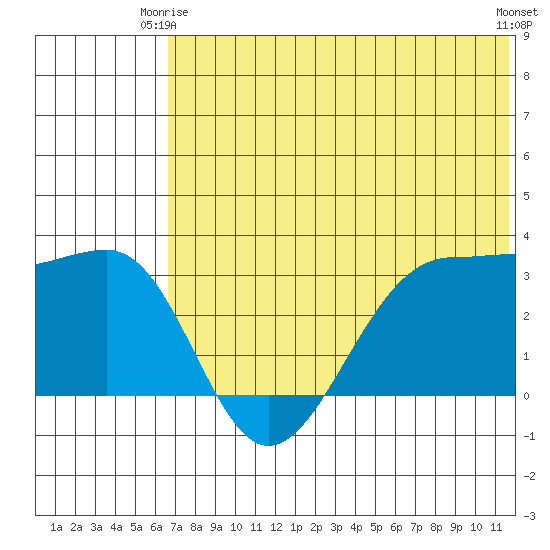 Chernofski Harbor tide chart for Friday, June 16, 2023