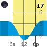 Chernofski Harbor tide chart for Saturday, June 17, 2023