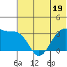 Chernofski Harbor tide chart for Monday, June 19, 2023