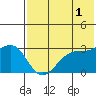 Chernofski Harbor tide chart for Thursday, June 1, 2023