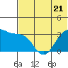 Chernofski Harbor tide chart for Wednesday, June 21, 2023