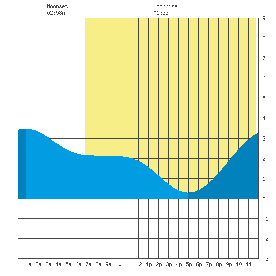 Chernofski Harbor tide chart for Saturday, June 24, 2023