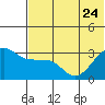 Chernofski Harbor tide chart for Saturday, June 24, 2023