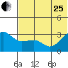 Chernofski Harbor tide chart for Sunday, June 25, 2023