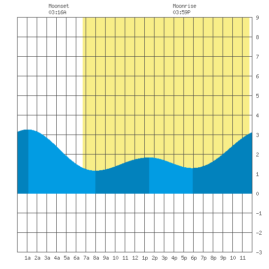 Chernofski Harbor tide chart for Monday, June 26, 2023