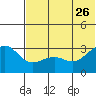 Chernofski Harbor tide chart for Monday, June 26, 2023
