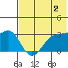 Chernofski Harbor tide chart for Friday, June 2, 2023