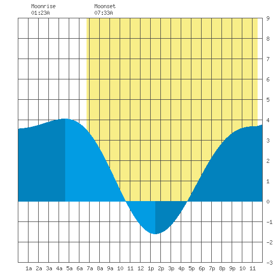 Chernofski Harbor tide chart for Monday, June 5, 2023
