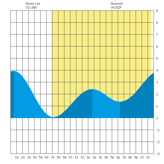 Chernofski Harbor tide chart for Monday, July 10, 2023