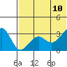 Chernofski Harbor tide chart for Monday, July 10, 2023