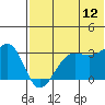 Chernofski Harbor tide chart for Wednesday, July 12, 2023
