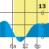 Chernofski Harbor tide chart for Thursday, July 13, 2023