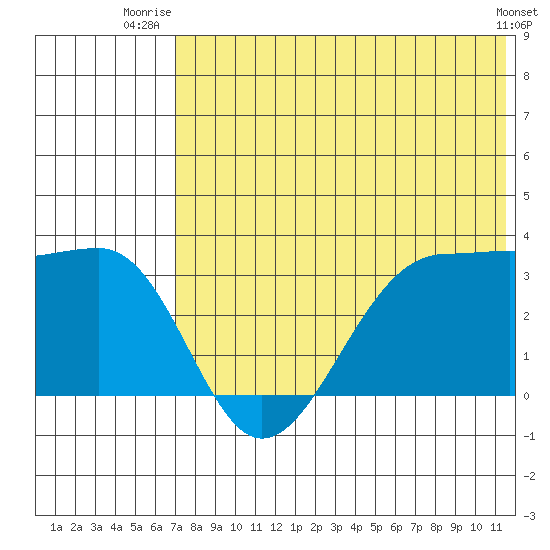 Chernofski Harbor tide chart for Saturday, July 15, 2023